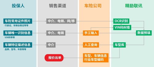 報(bào)價(jià)次數(shù)翻兩倍 車險(xiǎn)渠道數(shù)字化時(shí)代來臨，網(wǎng)站托管成關(guān)鍵引擎
